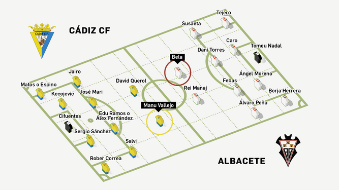 Posible once del Cádiz ante el Albacete