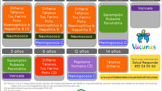 Calendario de vacunas en Andalucía 2019