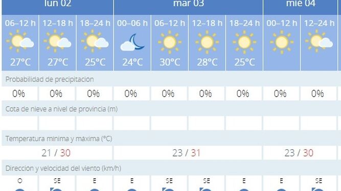Evolución del tiempo en Cádiz para los próximos días.