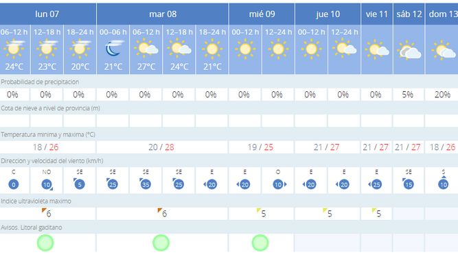 Predicción meteorológica de Aemet para la semana del 7 al 13 de octubre en Cádiz.