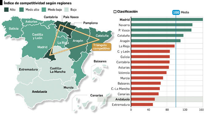 Andalucía fue la segunda región menos competitiva en 2018
