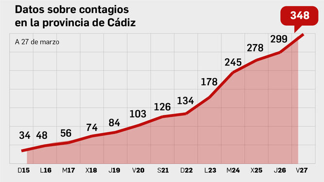 Evolución de contagios en Cádiz.