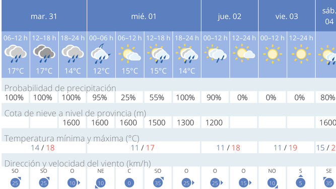 Evolución del tiempo en Cádiz durante los próximos días