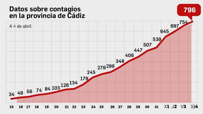 Datos sobre contagios en la provincia de Cádiz