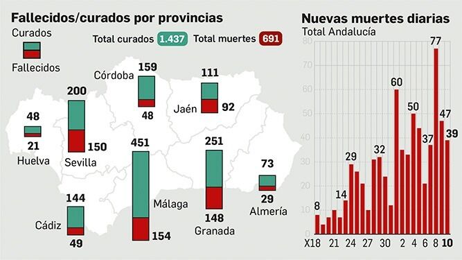 Evolución de los casos en Andalucía a 10 de abril.