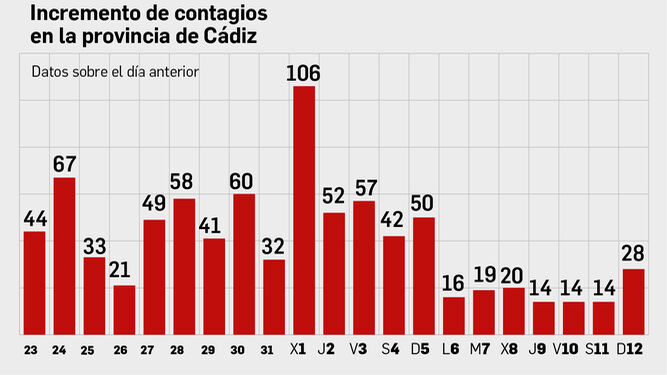 Incremento de contagios en la provincia de Cádiz.
