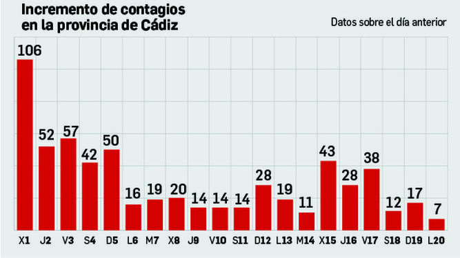 Incrementos de contagios en Cádiz.