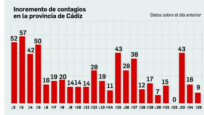 Incremento de casos confirmados en Cádiz.