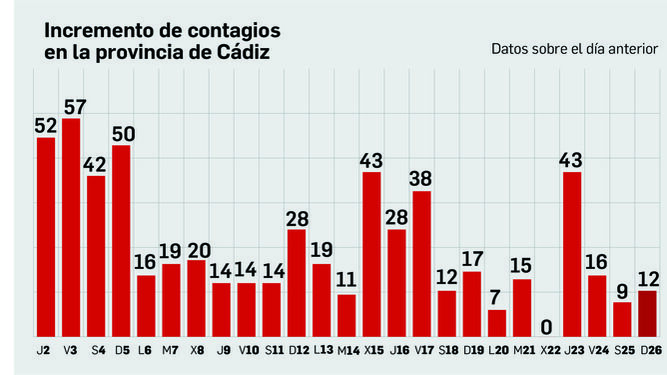 Incremento de contagios en Cádiz.