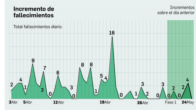 Gráfico con el incremento de fallecimientos en la provincia de Cádiz.