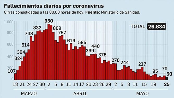 Balance de fallecidos en España a 25 de mayo.
