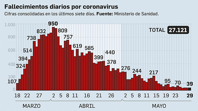 Evolución de los fallecimientos diarios por coronavirus en España desde el pasado 18 de marzo.