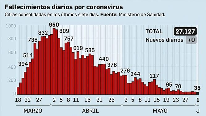 Balance de la pandemia en España a 1 de junio.