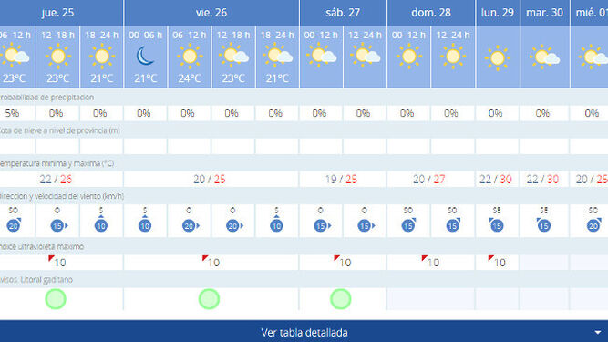 Previsión de temperaturas en Cádiz  para estos días.