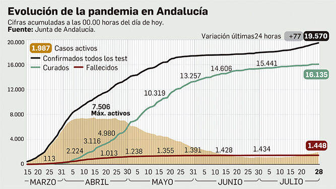 Situación de la pandemia en Andalucía a 28 de julio.