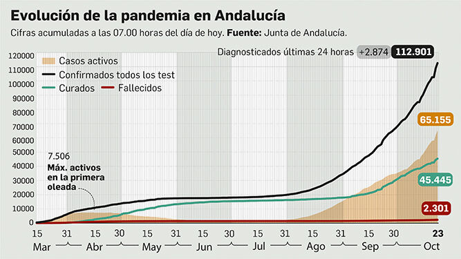 Balance de la pandemia en Andalucía a 23 de octubre