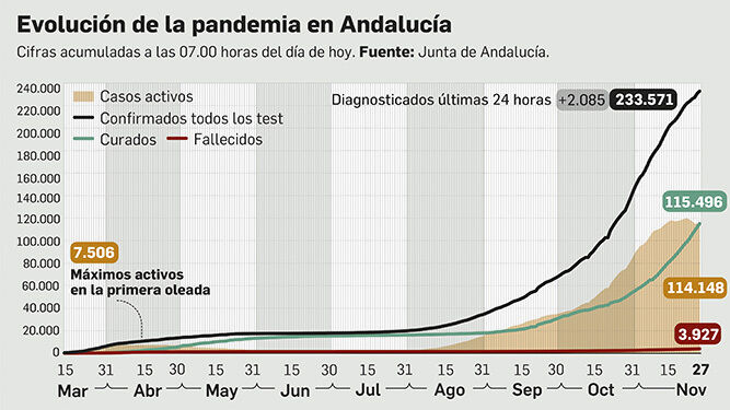 Balance de la pandemia en Andalucía a 27 de noviembre