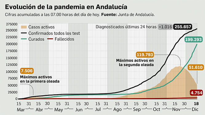 Coronavirus: Andalucía entra en la segunda fase de las medidas de Navidad con un repunte de fallecidos