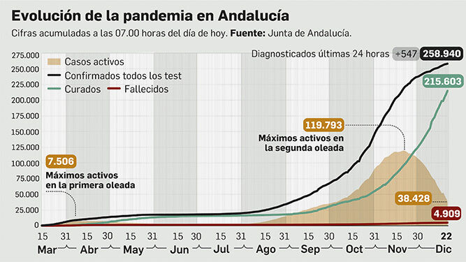 Balance de la pandemia en Andalucía a 22 de diciembre