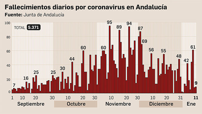 Fallecimientos diarios por coronavirus en Andalucía