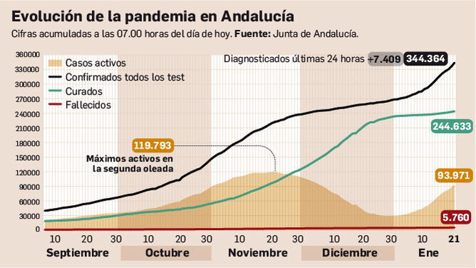 Andalucía registra el mayor número de nuevos contagios desde el inicio de la pandemia