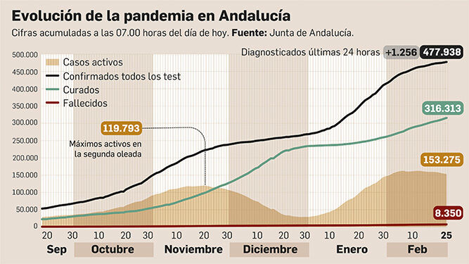 Balance de la pandemia en Andalucía a 25 de febrero de 2021.