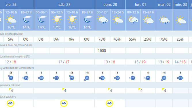 Pronóstico del tiempo para estos días en Cádiz.
