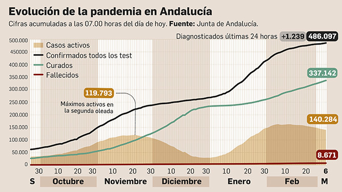 Evolución de la pandemia en Andalucía