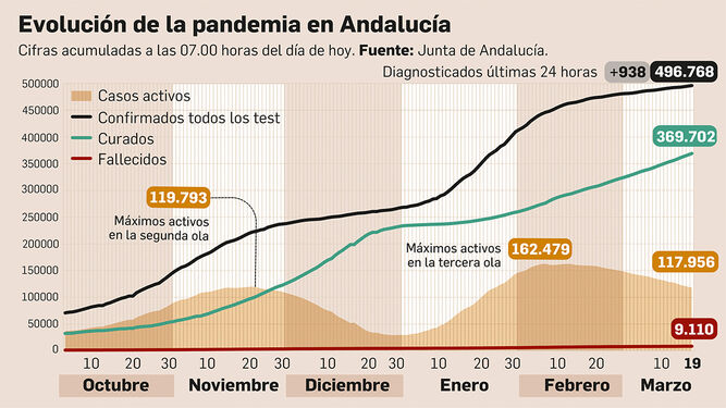 Balance de la pandemia en Andalucía a 19 de marzo de 2021