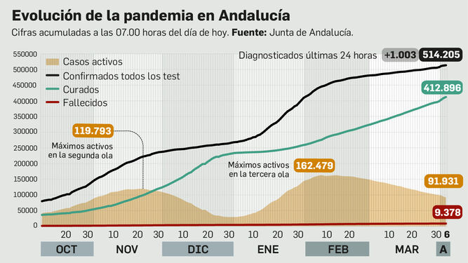 Balance de la pandemia en Andalucía a 6 de abril de 2021.