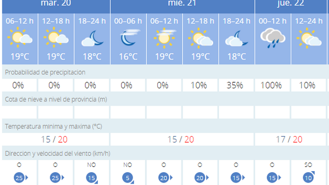 El tiempo en Cádiz: Previsiones de lluvia a partir del jueves.