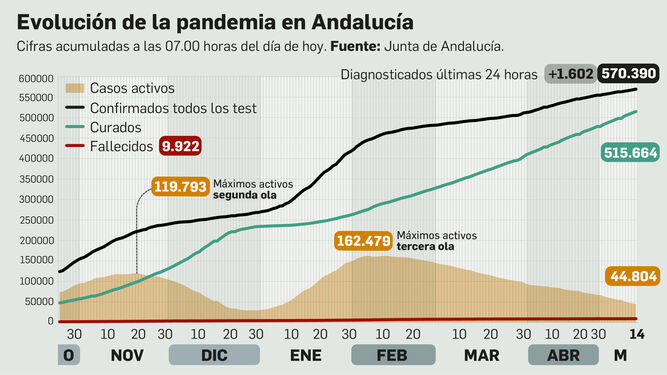 La pandemia en Andalucía a 14 de mayo de 2021.