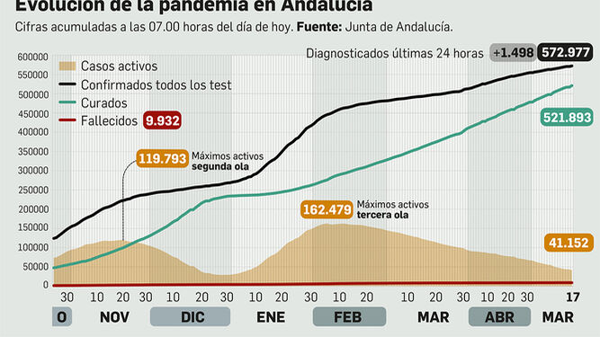 Coronavirus en Andalucía a 17 de mayo de 2021.