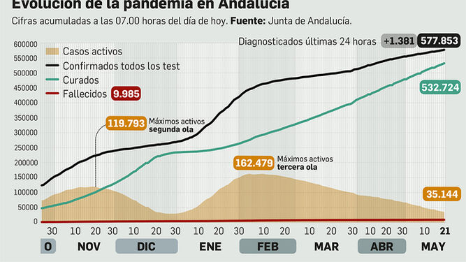Coronavirus en Andalucía a 21 de mayo de 2021