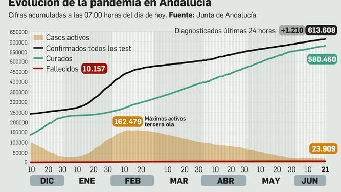 Covid-19 Andalucía: La tasa de incidencia cae hasta los 174 casos