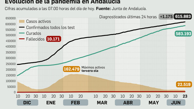 Balance del coronavirus en Andalucía a 23 de junio de 2021.