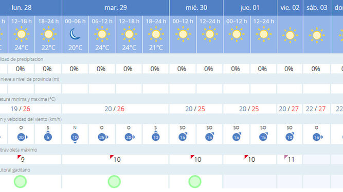 Previsión de temperaturas en Cádiz para toda la semana.