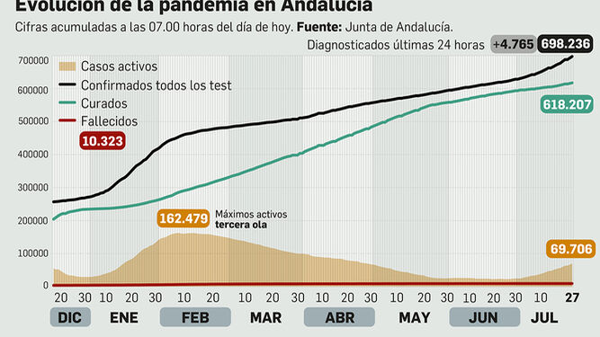 Coronavirus en Andalucía a 27 de julio de 2021.