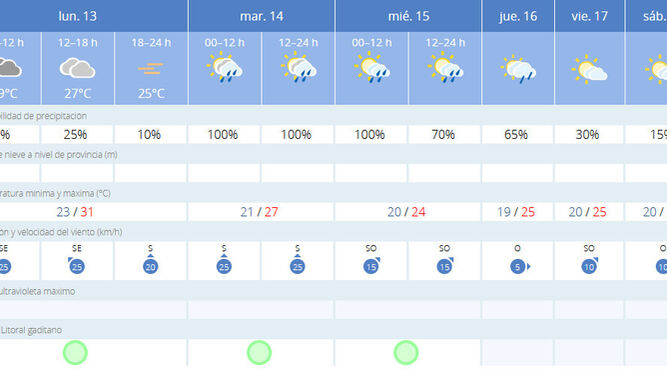 Previsión de tiempo para esta semana en Cádiz.
