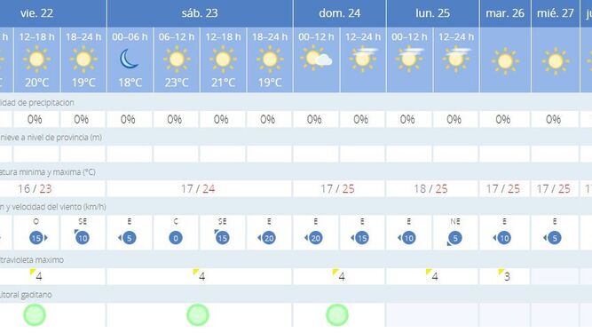 Previsión de temperaturas para este fin de semana en Cádiz.