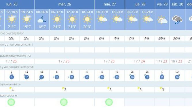 Previsión del tiempo en Cádiz para esta semana.