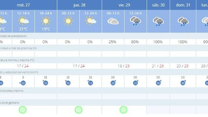 Previsión del tiempo para esta semana en Cádiz.