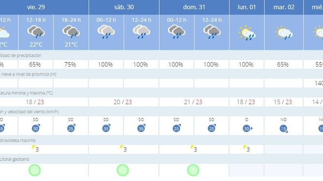 Previsión del tiempo para estos días en Cádiz.
