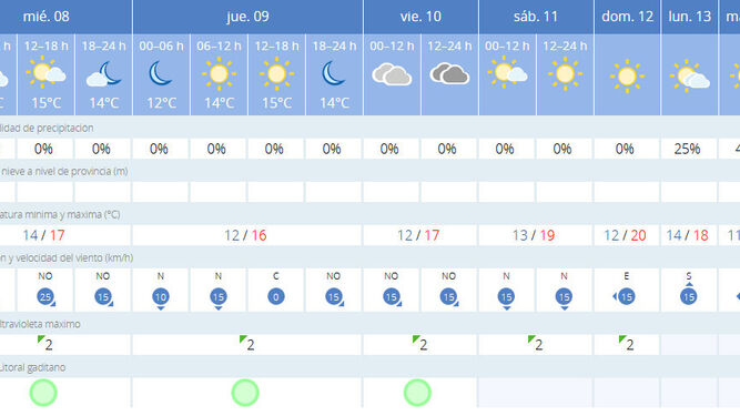 Previsión del tiempo en Cádiz para estos días.