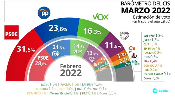 El CIS de marzo aumenta la ventaja del PSOE, refuerza a Vox y hunde a Podemos