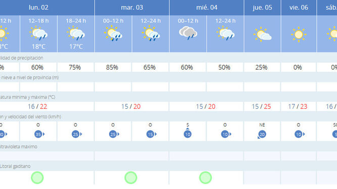 Previsión del tiempo en Cádiz para esta semana.