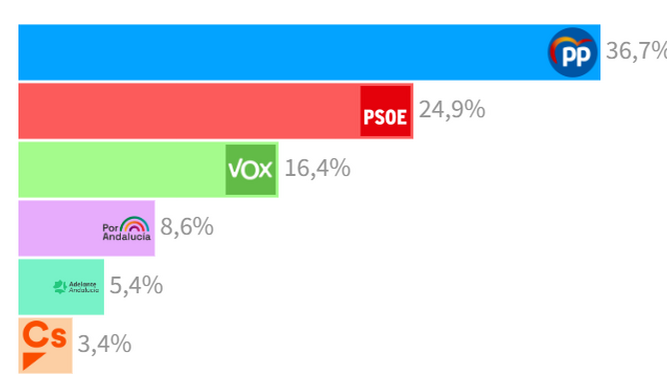 Esta es la foto final que dejan las encuestas en Andalucía: El PP ganará  pero sin mayoría absoluta