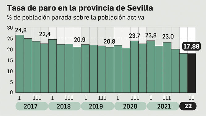 Evolución de la tasa de paro en Sevilla