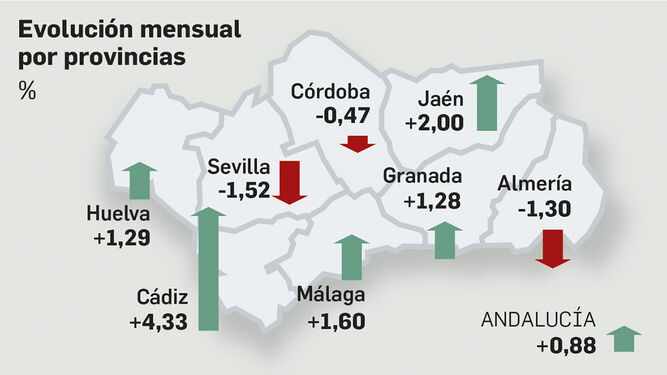 Sevilla es la provincia de España en la que más baja el paro en septiembre