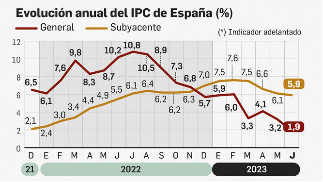 Evolución anual del IPC.